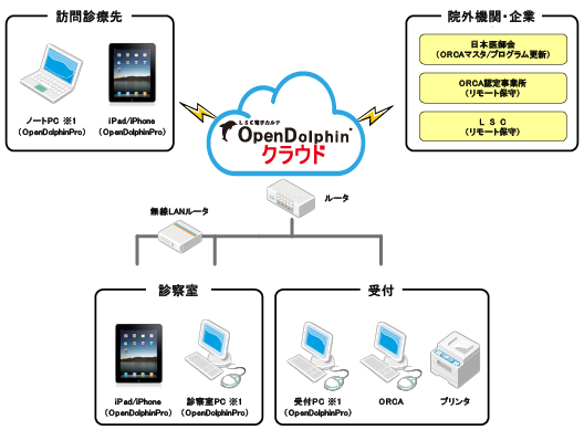 OpenDolphinクラウド システム構成図 OpenDolphinクラウド システム構成図