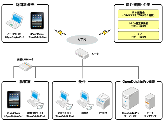 OpenDolphinPro(ローカル版)システム構成図 OpenDolphinPro(ローカル版)システム構成図