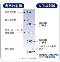 PanoACT低被曝線量 PanoACT低被曝線量