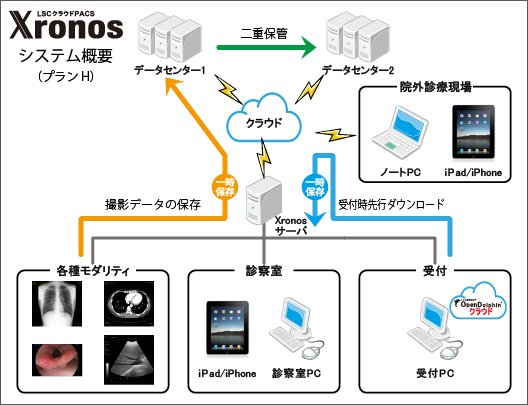 xronosシステム概要 xronosシステム概要